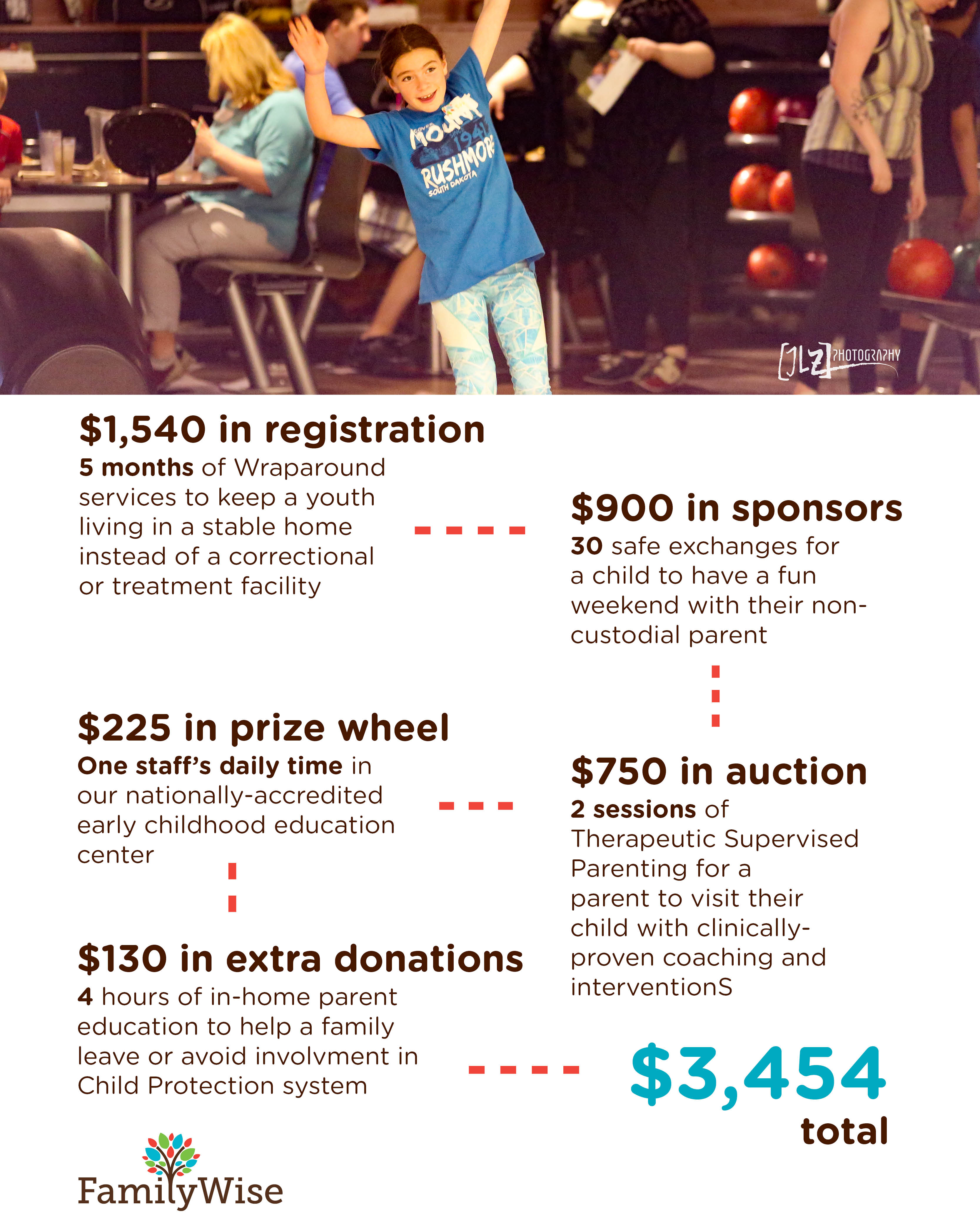 Fundraiser Success - FamilyWise